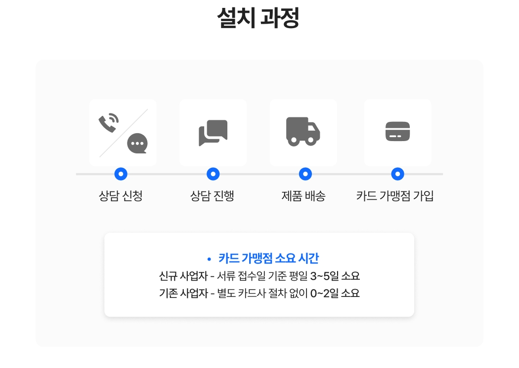설치 과정 안내 이미지_상담 신청, 상담 진행, 제품 배송, 카드 가맹점 가입 절차와 신규사업자(3~5일), 기존사업자(0~2일) 평균 소요 시간 안내